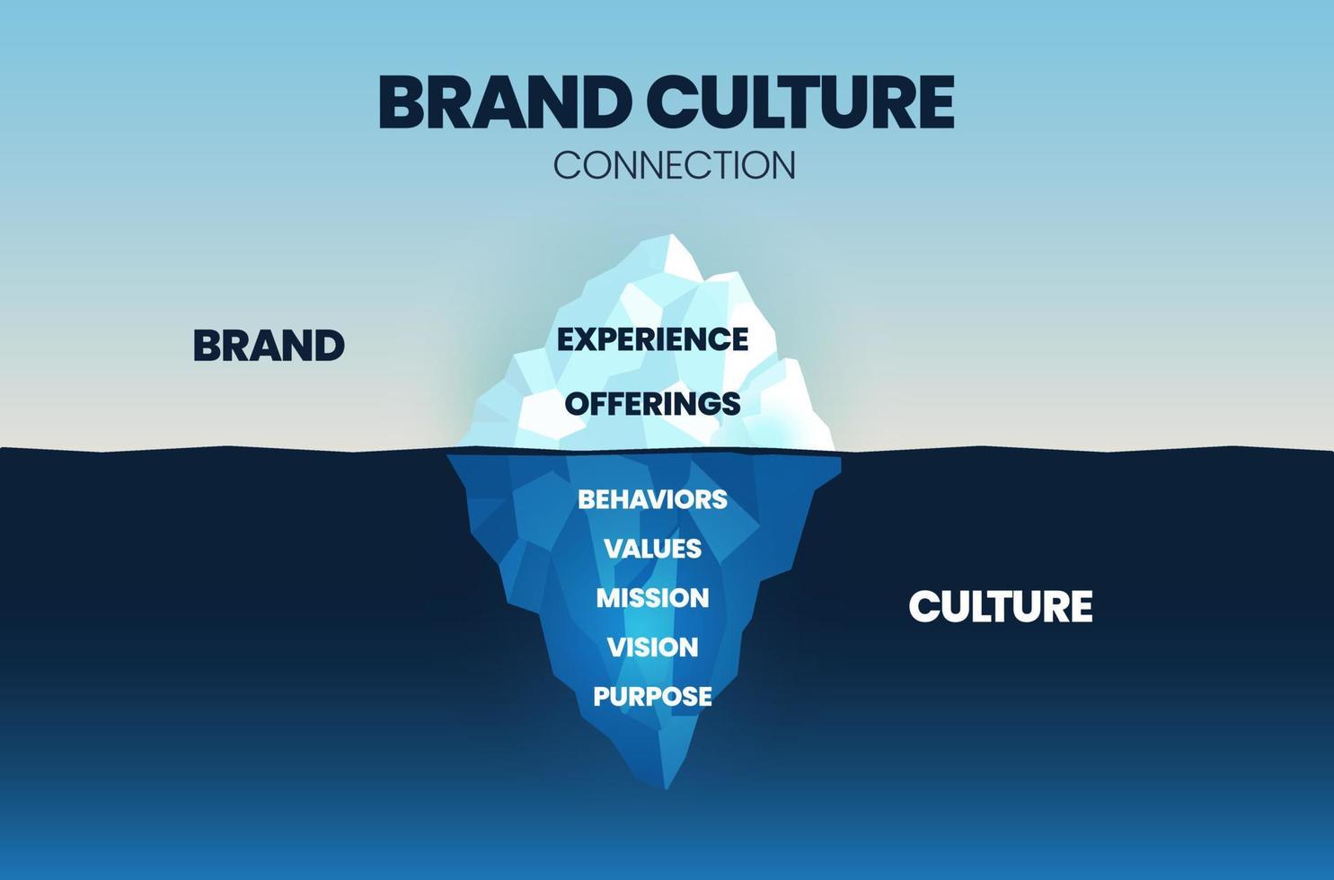 Brand Culture Connection is for improvement or marketing strategy. Iceberg represents the relationship between culture and brand, surface is visible brand elements and underwater is invisible culture. vector