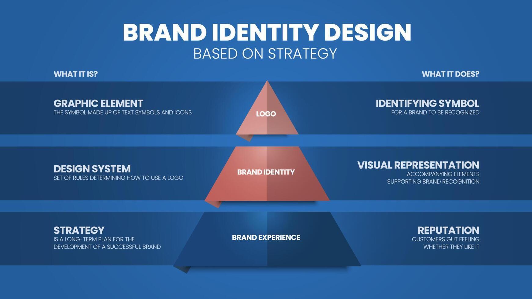 A vector infographic of Brand Identity Design base on strategy pyramid model concept has 3 levels such as logo, brand identity and brand experience. Triangle model infographic vector for presentation.