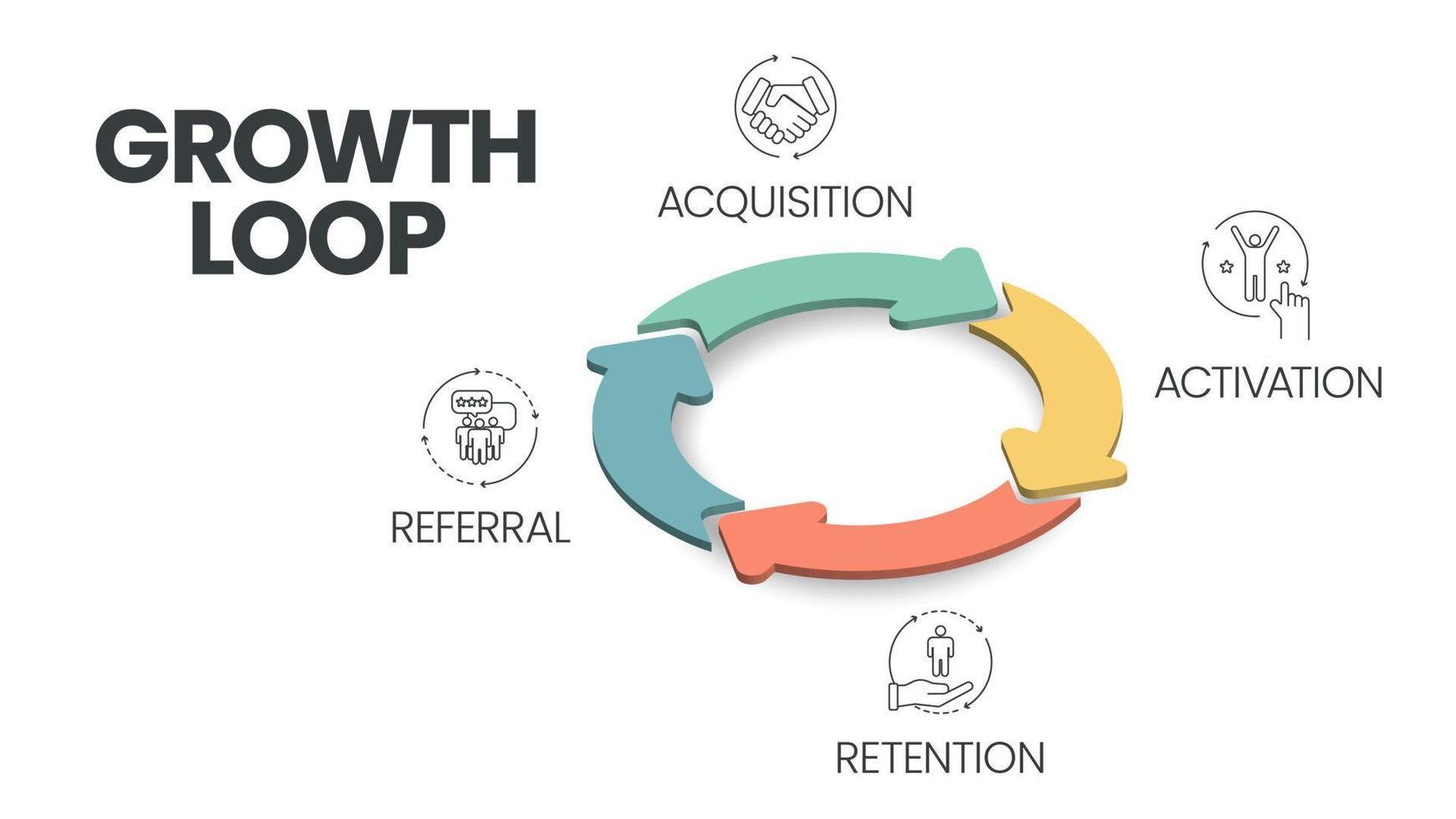 The vector banner with icons in the Growth Loop concept has 4 steps to analyze such as acquisition, activation, retention and referral. Content marketing banner template. Business presentation vector.