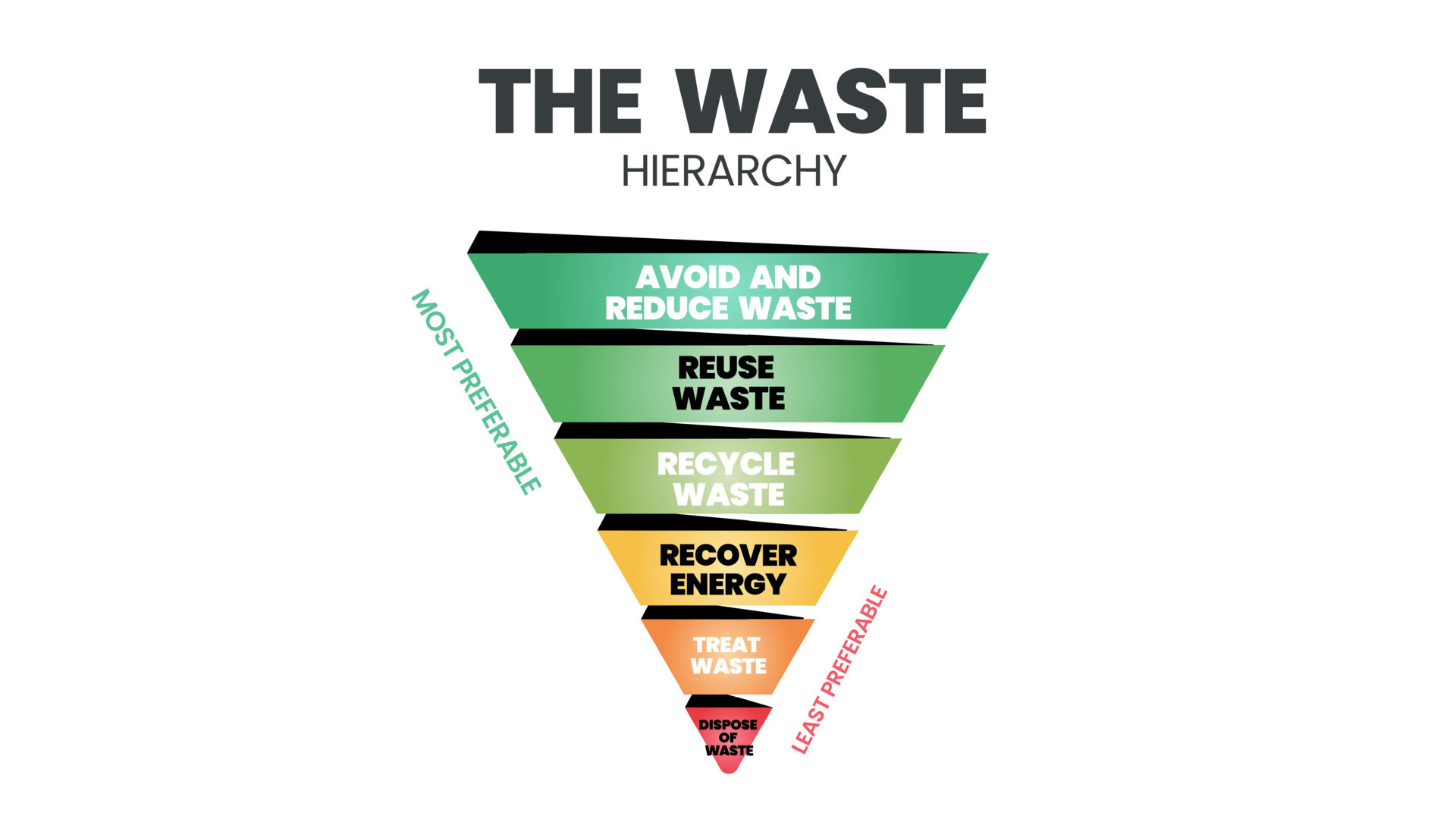 The waste hierarchy vector is a cone of illustration in evaluation on
