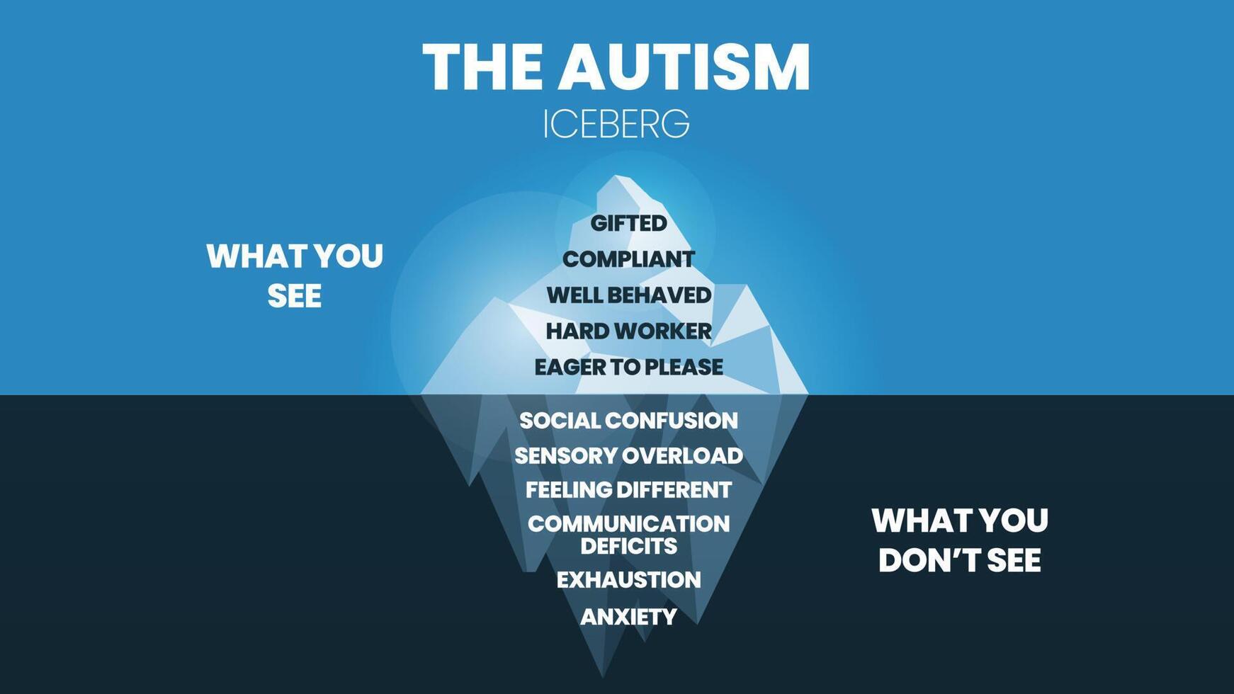 A vector of the Autism iceberg model is a set of gifted, wellbehaved