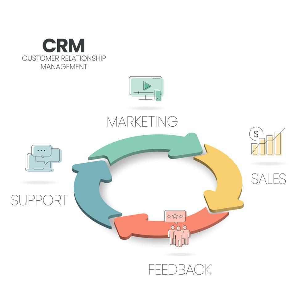 El concepto de banner de gestión de relaciones con clientes o CRM tiene 4 pasos para analizar, como venta, marketing, soporte y comentarios, es clave para desbloquear el potencial de crecimiento empresarial. Banner infográfico con iconos. vector