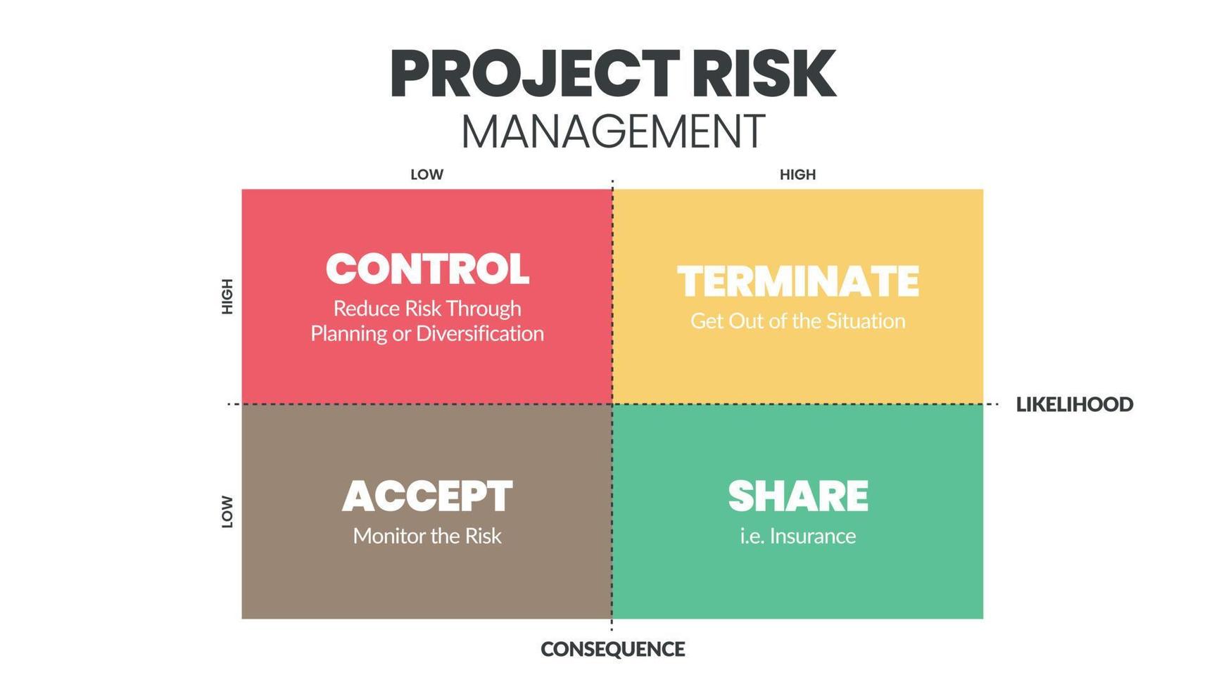 The project risk management matrix is a vector illustration of the likelihood and consequence of dangers in projects at low and high levels. The infographic has control, terminate, accept, and share.