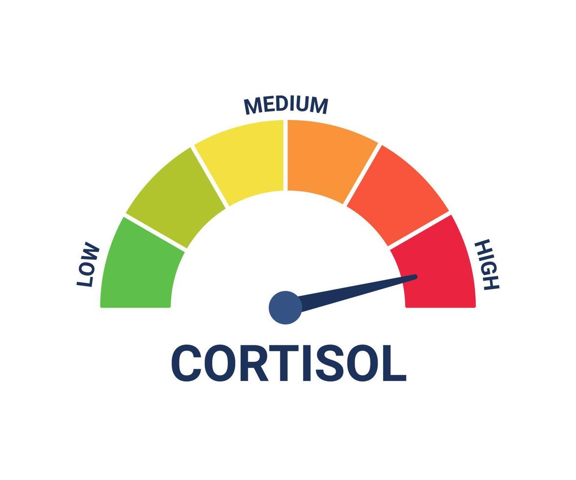 alto nivel de hormona cortisol en la escala de medición, prueba de estrés. control sanitario, cuidado y seguro. flecha en el nivel extremo de cortisol. vector