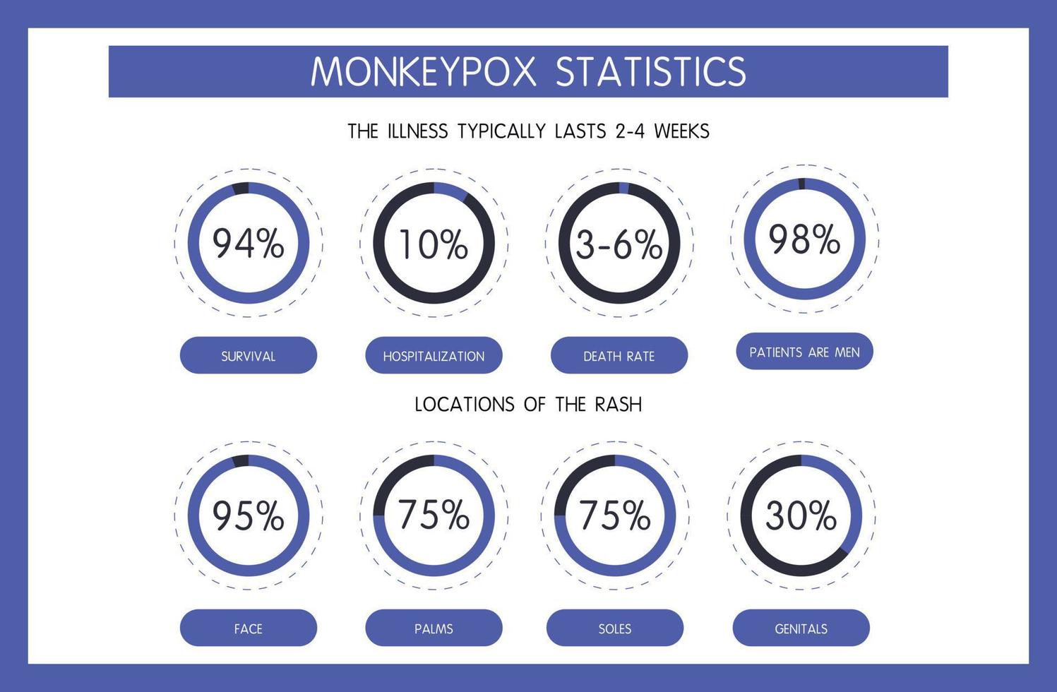 Infographic of survival, hospitalization, and mortality statistics for monkeypox cases. The percentage of localization of the rash on the body, the number of male patients. vector