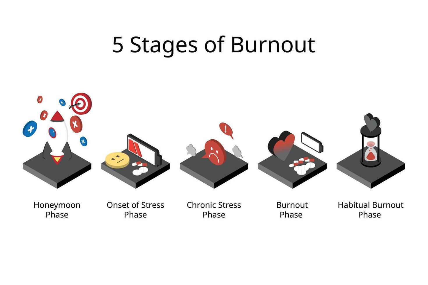 5 Stages of Burnout such as honeymoon phase and Chronic stress phase vector