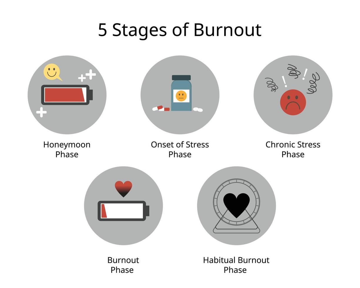 5 Stages of Burnout such as honeymoon phase and Chronic stress phase vector
