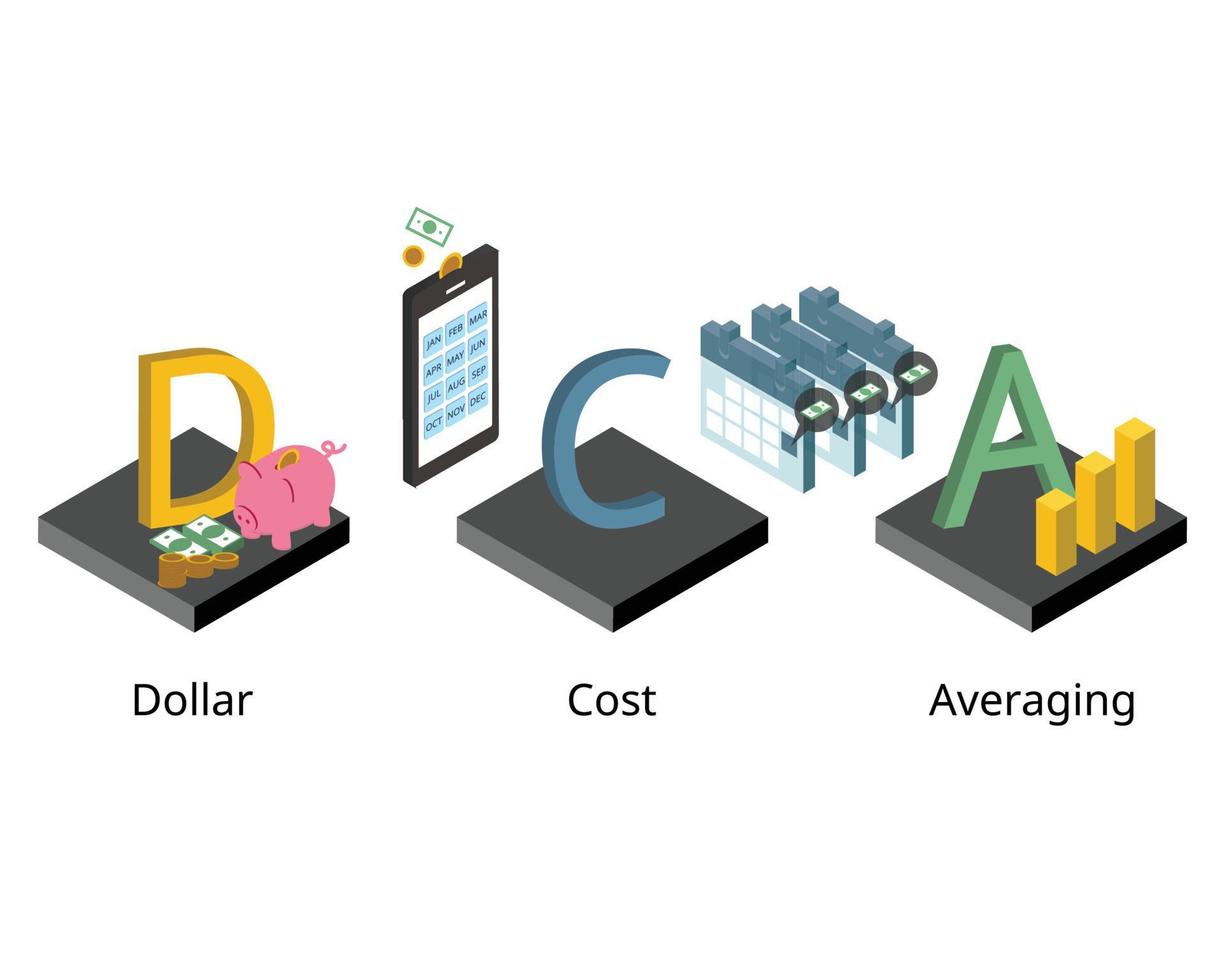 DCA or dollar cost averaging in which an investor divides up the total amount to be invested monthly to reduce the risk vector