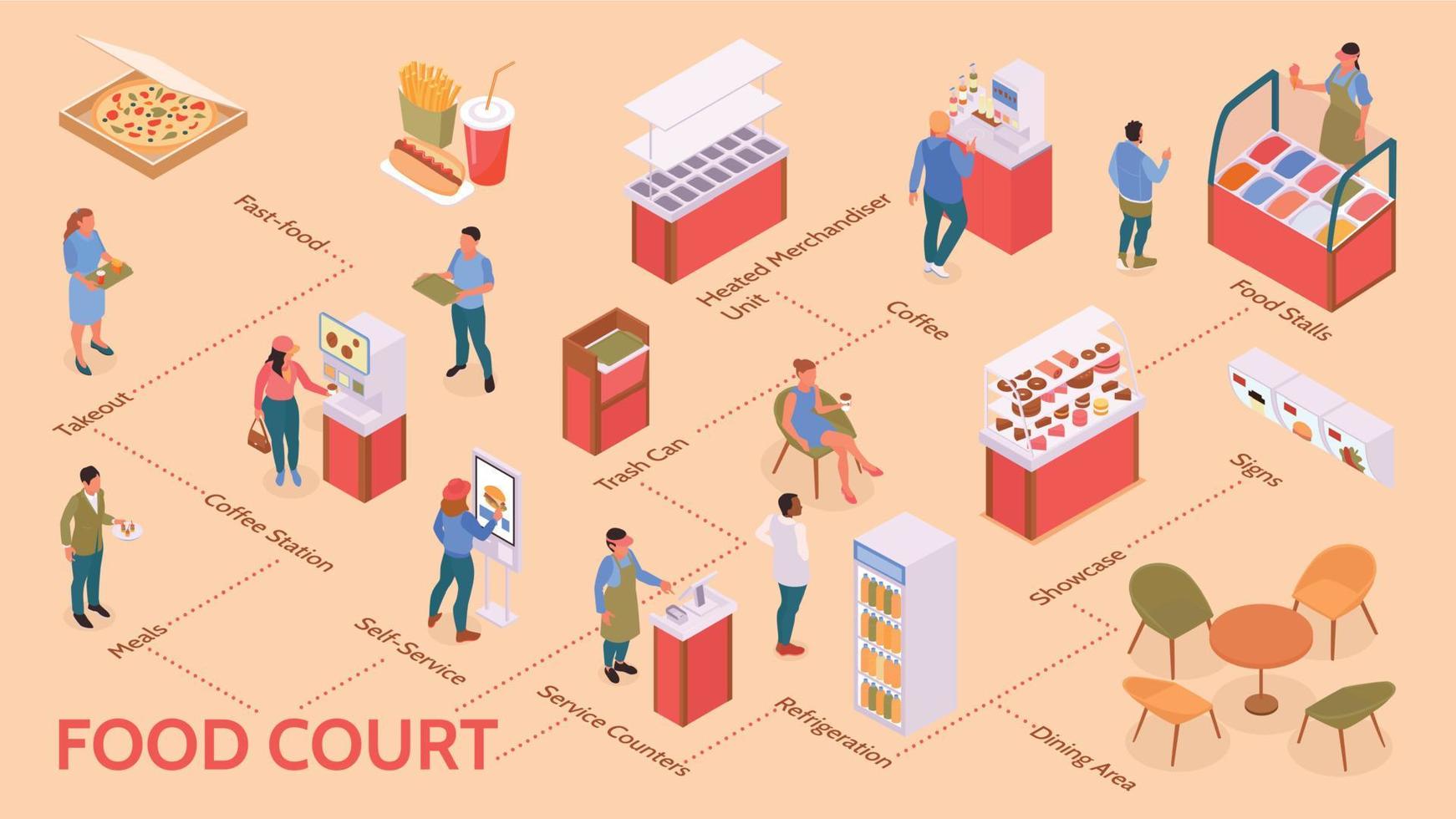 diagrama de flujo isométrico del patio de comidas vector