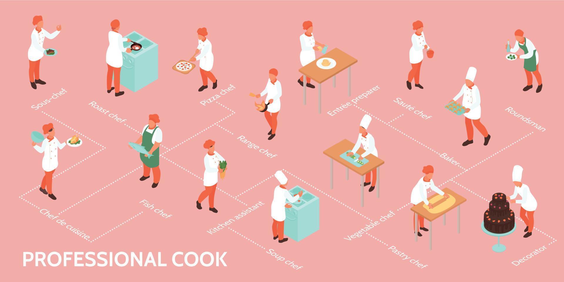 Cooking Isometric Flowchart 10366420 Vector Art at Vecteezy