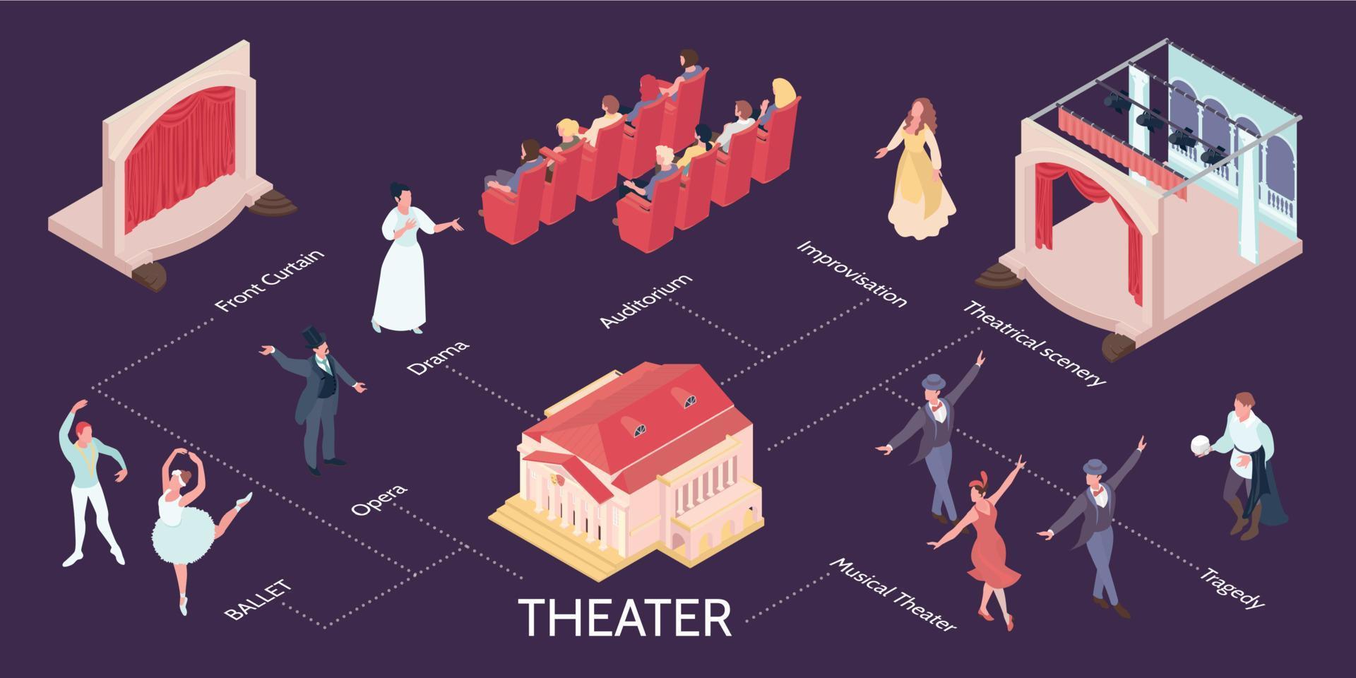 Theatre Isometric Flowchart vector