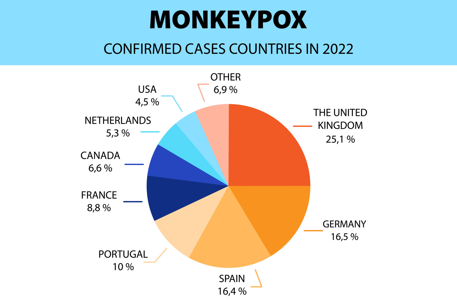 Monkeypox virus infographic. Diagram of confirmed cases countries in