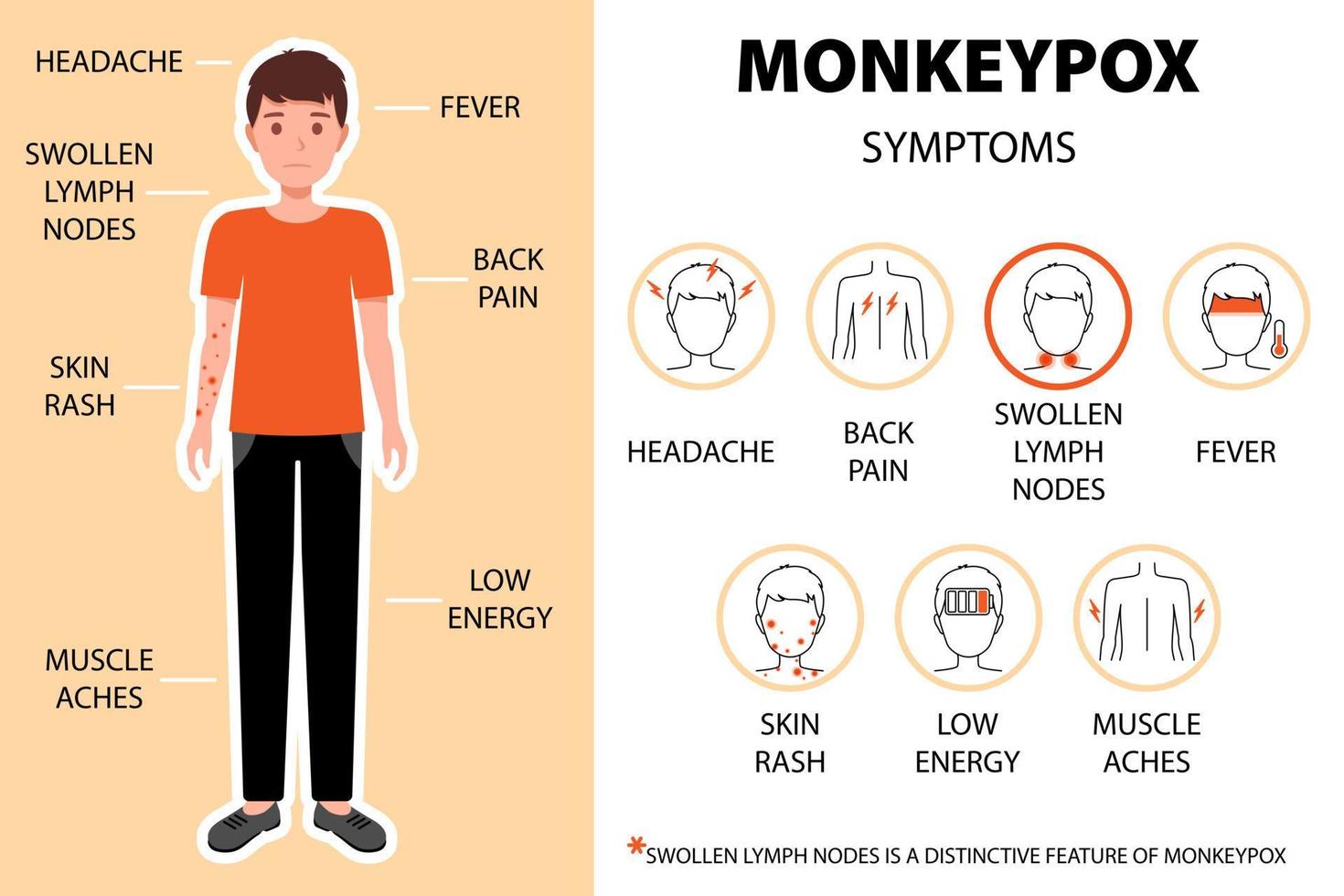 Monkeypox virus symptoms infographic with man. Headache, back pain, swollen lymph nodes, fever, skin rash etc. Headache, back pain etc. New outbreak cases in Europe and USA. vector