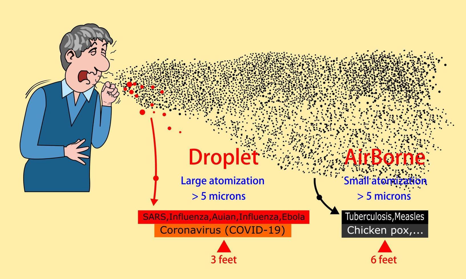 estudiar la propagación del coronavirus covid 19 en comparación con otras enfermedades. ocurre en forma de aerosol. vector