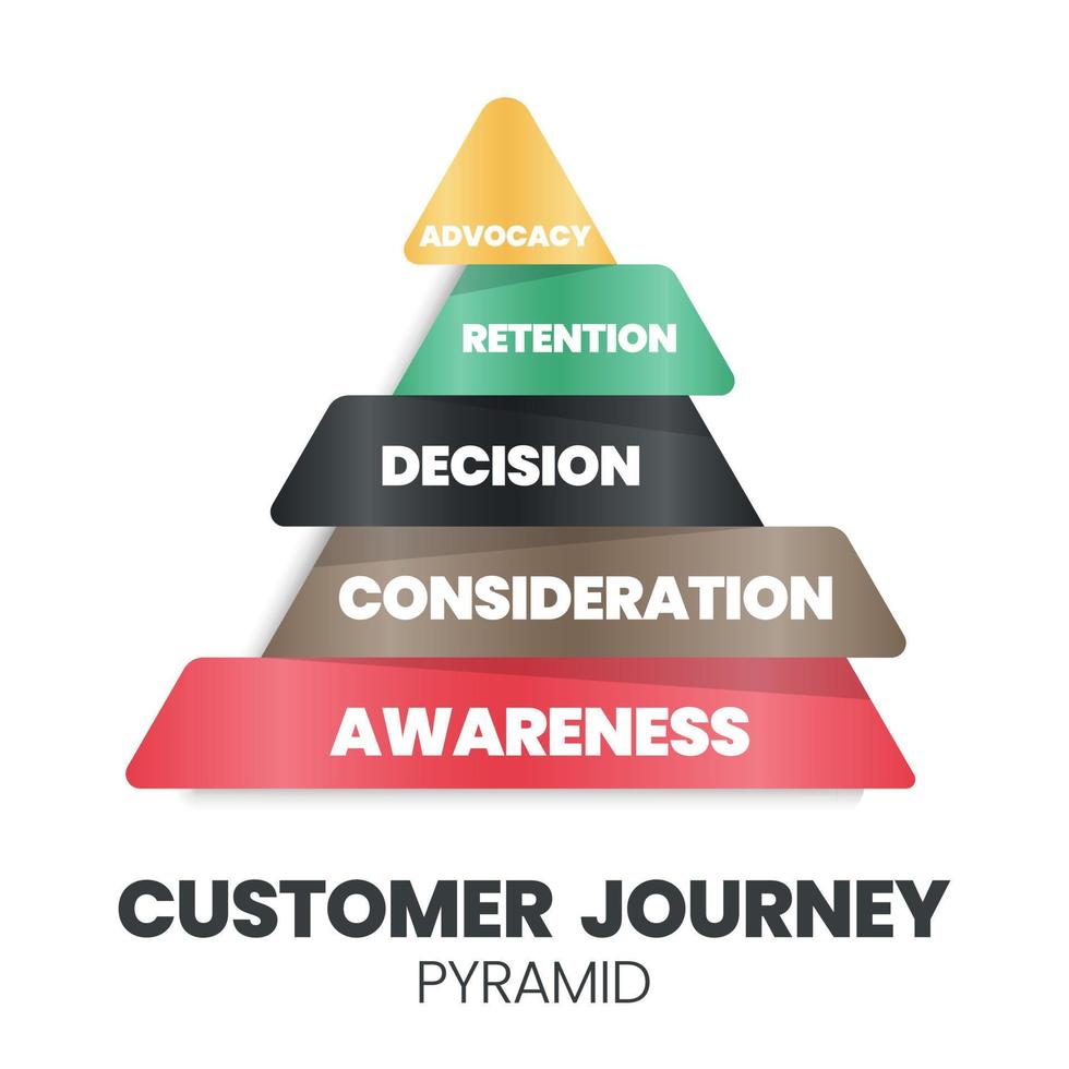 A customer journey pyramid vector is a visual presentation of the customer, the buyer, UX, or the user journey. The story of your customers experiences is with a brand the awareness to advocacy