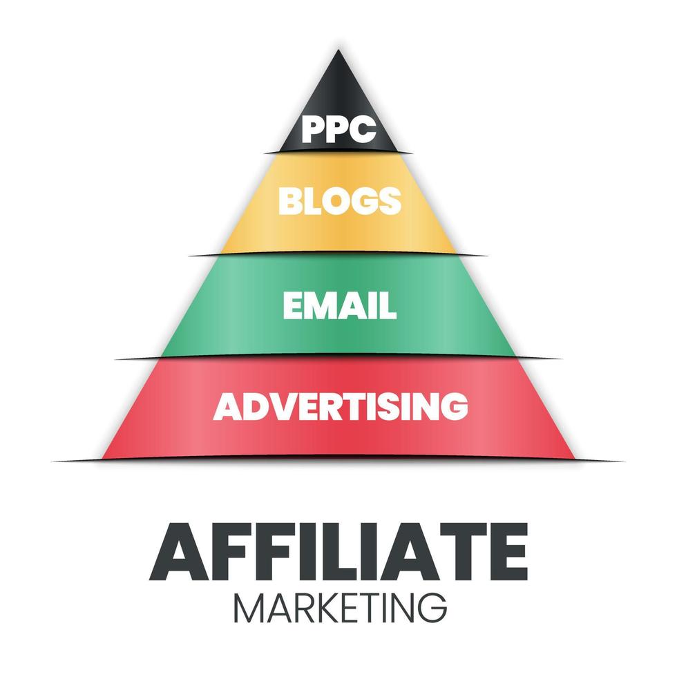 A vector illustration of an affiliate marketing pyramid or triangle concept has an Email, Blog, advertising, and PPC. An affiliate hierarchy is for design and online marketing tech company development