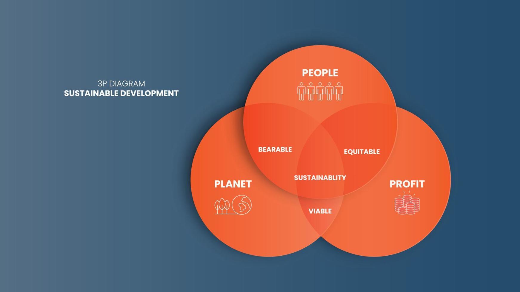 The 3P sustainability diagram has 3 elements people, planet, and profit. The intersection of them has bearable, viable, and equitable dimensions for the sustainable development goals or SDGs vector