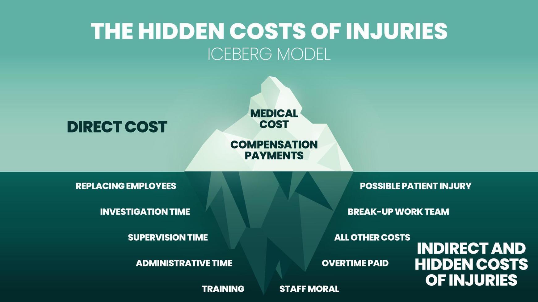 The iceberg model vector and illustration in the Hidden costs of injuries have medical and compensation on the surface. The underwater has indirect costs such as time, team, training, and morale.