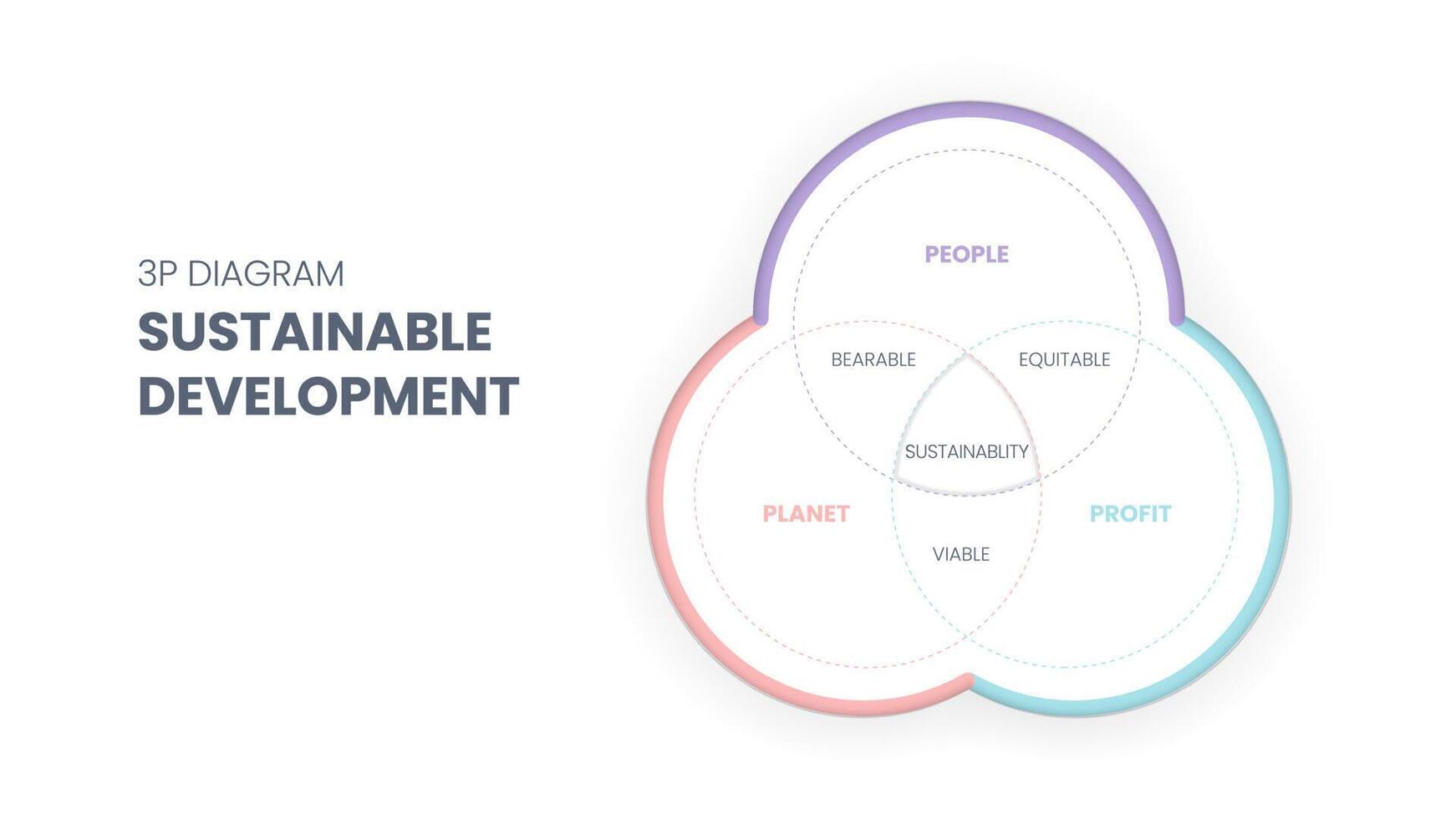 el diagrama de sustentabilidad 3p tiene 3 elementos personas, planeta y ganancias. la intersección de ellos tiene dimensiones soportables, viables y equitativas para los objetivos de desarrollo sostenible u ods vector