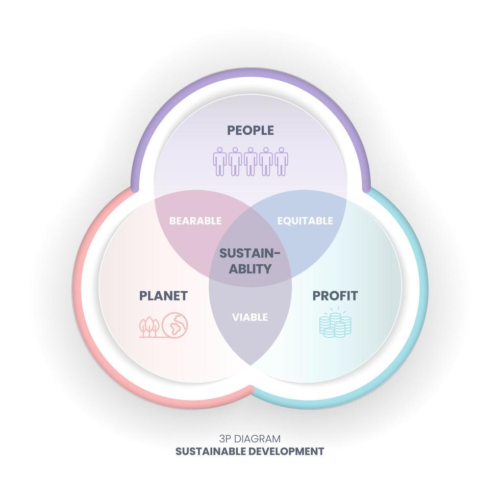 The 3P sustainability diagram has 3 elements people, planet, and profit. The intersection of them has bearable, viable, and equitable dimensions for the sustainable development goals or SDGs vector