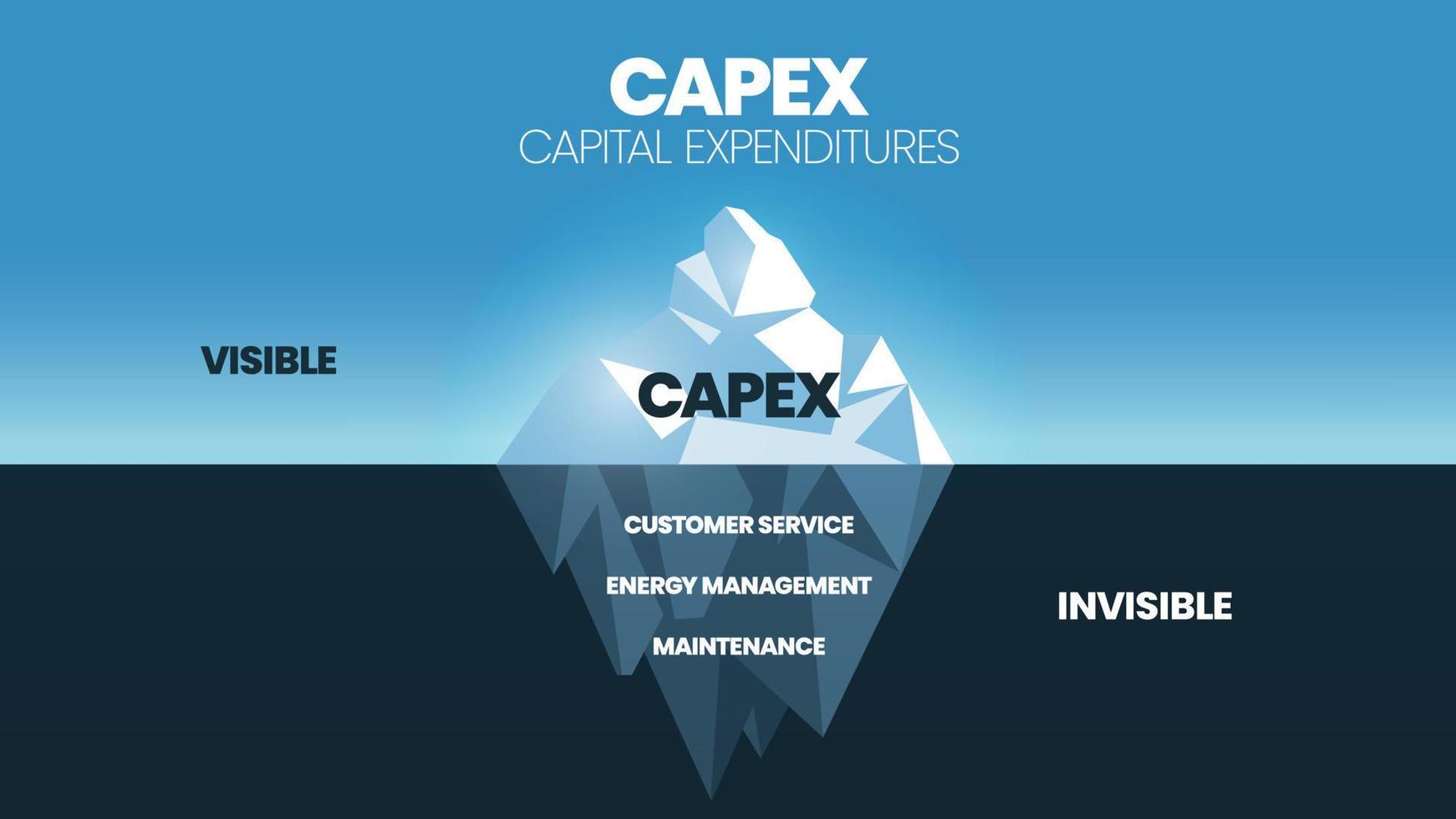 una ilustración vectorial del concepto de modelo iceberg de gastos de capital capex tiene 4 elementos. la superficie es un gasto de capital visible y bajo el agua es invisible el servicio al cliente, la gestión de la energía y el mantenimiento. vector