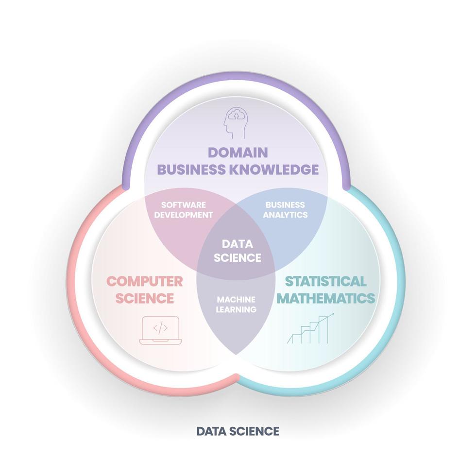 Data Science concept is combining domain, business knowledge, computer science and statistical mathematics to extract knowledge and insights from structured and unstructured data. Infographic banner. vector