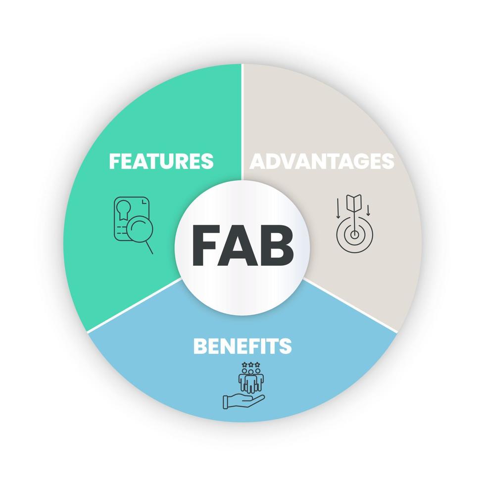 A FAB analysis describes the features, advantages and benefits of a product, and how they work together to help differentiate a product within the market. Venn diagram infographic presentation vector. vector