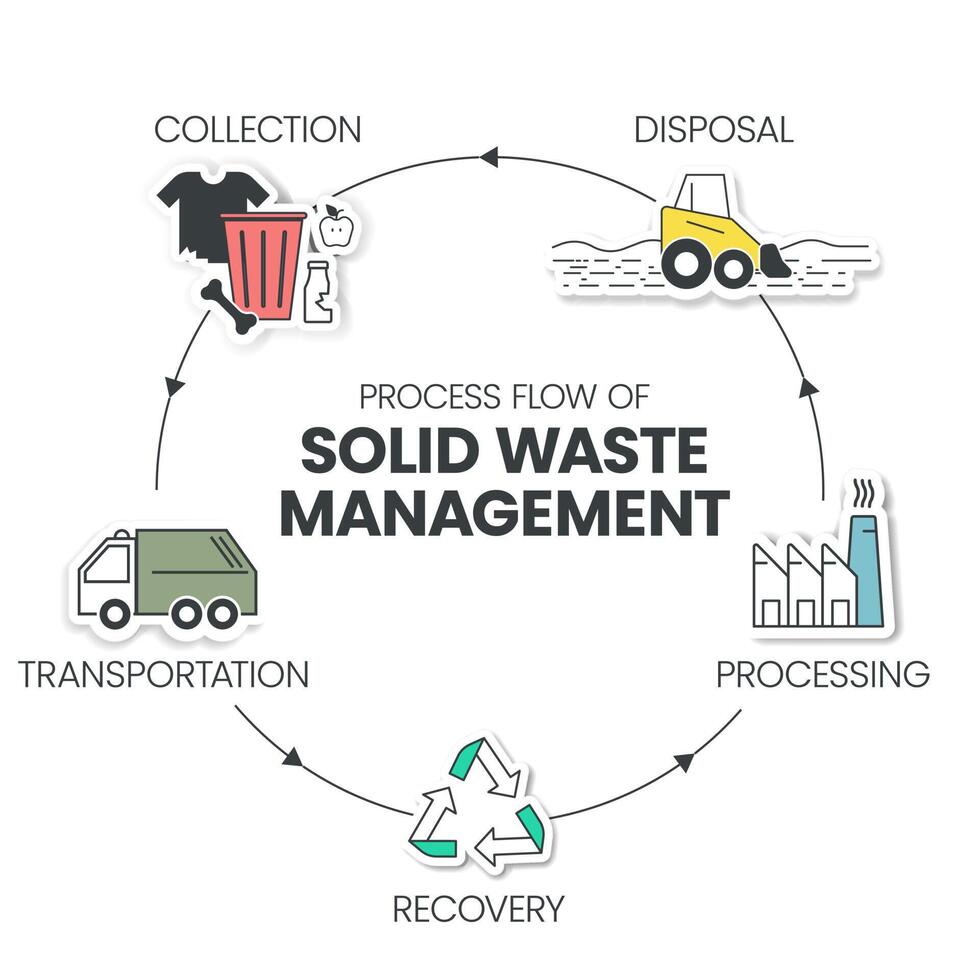 solid waste management proposed methodology