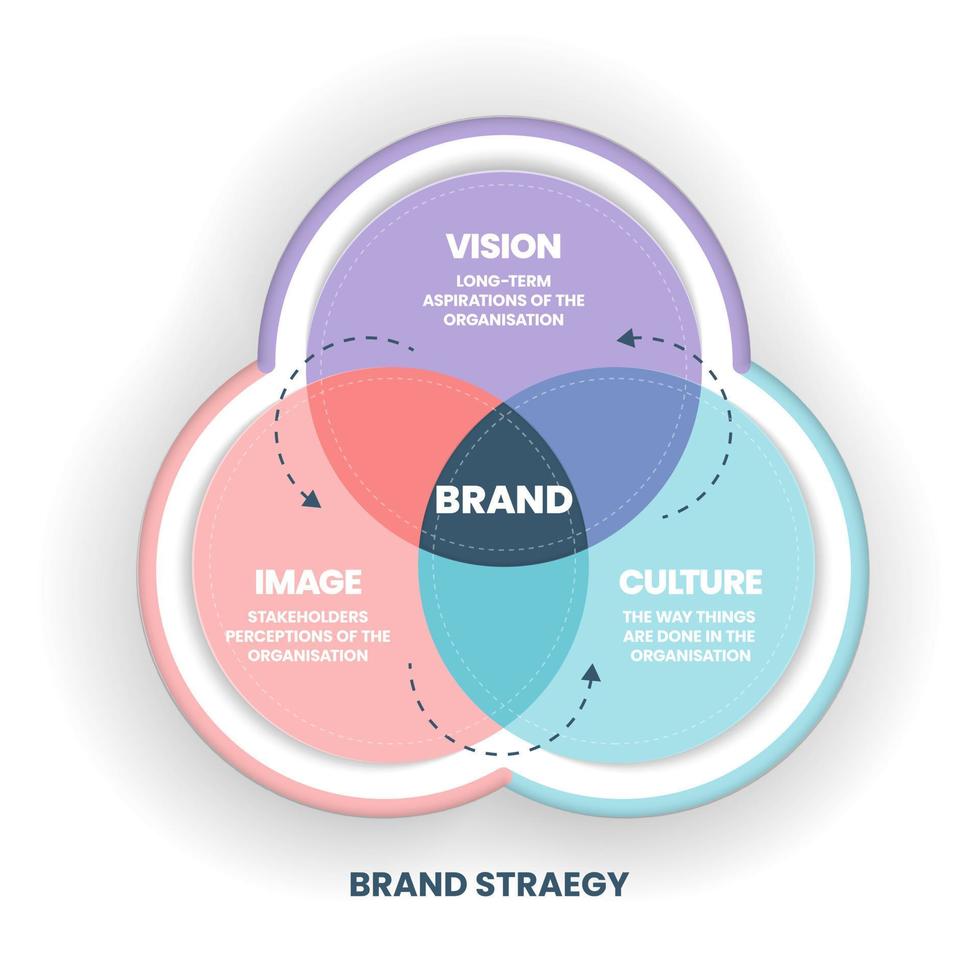 la ilustración vectorial de la estrategia de marca diagrama de venn tiene visión, imagen y cultura es clave para ayudar a competir con éxito. cultura de marca y concepto de estrategia empresarial. presentación infográfica. vector