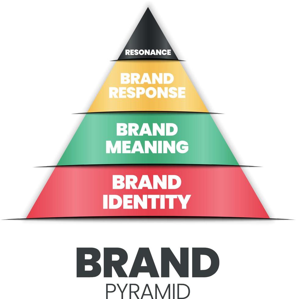 la ilustración vectorial de pirámide de marca es un triángulo que tiene una identidad de marca, significado, respuesta y resonancia para analizar el marketing de lealtad del cliente en publicidad, promoción y creación de identidad de mercado vector