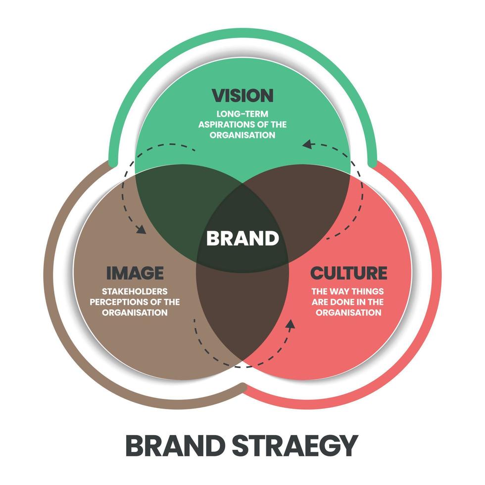 la ilustración vectorial de la estrategia de marca diagrama de venn tiene visión, imagen y cultura es clave para ayudar a competir con éxito. cultura de marca y concepto de estrategia empresarial. presentación infográfica. vector