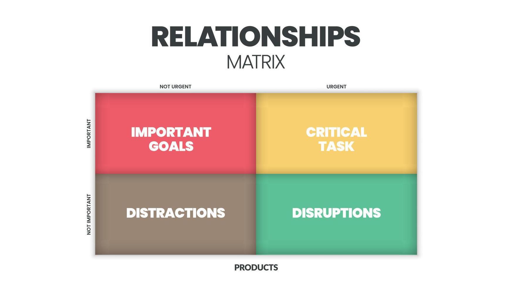 La presentación infográfica de la matriz de relaciones es una ilustración vectorial en cuatro elementos, como objetivos importantes, tareas críticas, distracciones e interrupciones. banner de negocios para diapositivas o web de marketing. vector