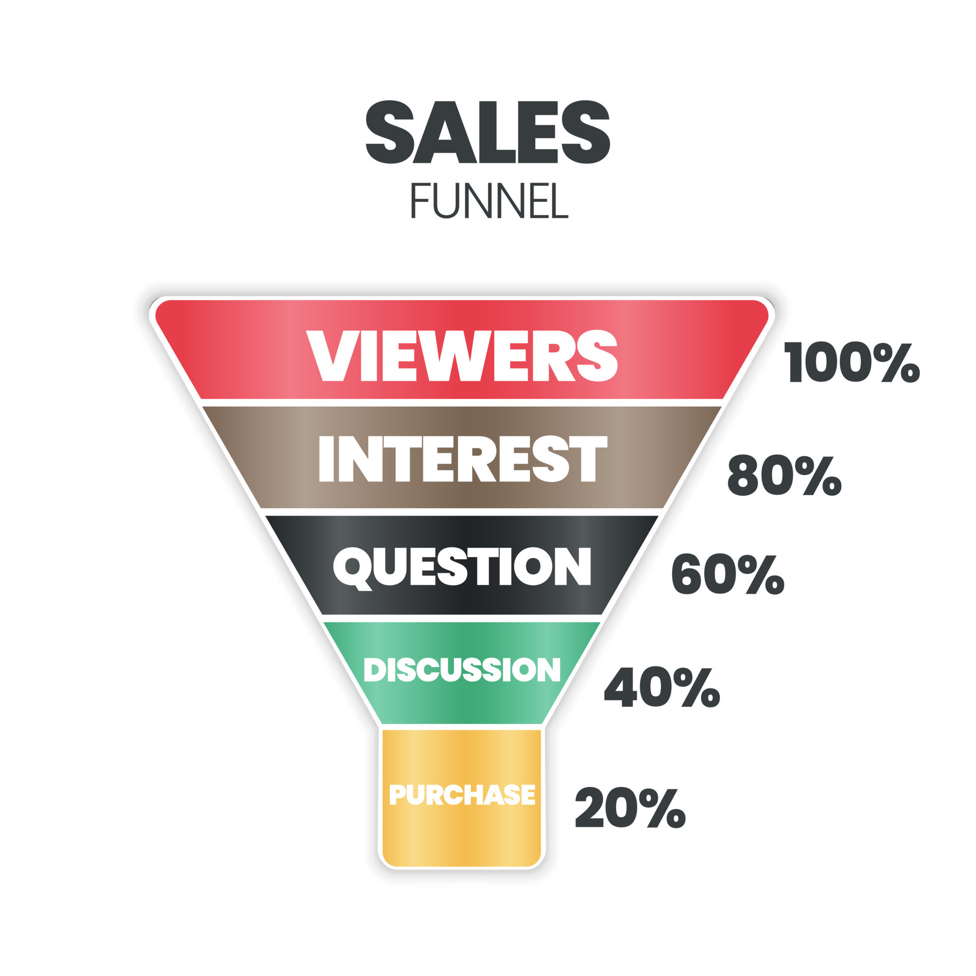 Sales funnel is marketing concept for converting leads into customers