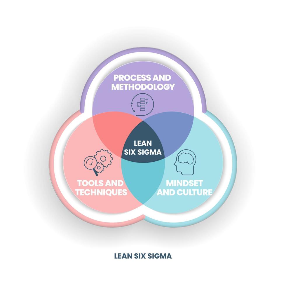 un diagrama de venn de análisis lean six sigma tiene 3 pasos, como proceso y metodología, herramientas y técnicas, mentalidad y cultura. vector de presentación de infografía empresarial para diapositiva o banner de sitio web.