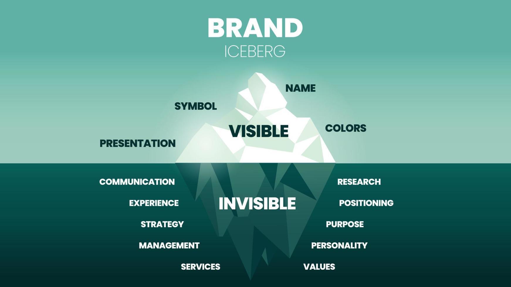 una ilustración vectorial del concepto de modelo iceberg de marca tiene elementos de mejora de marca o estrategia de marketing, la superficie es una presentación visible, símbolo y nombre, bajo el agua es una comunicación invisible. vector