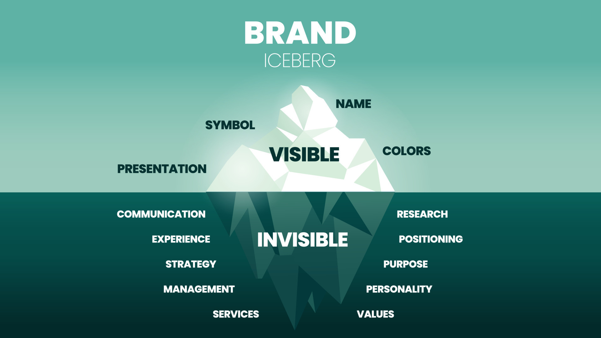 A vector illustration of Brand Iceberg model concept has elements of