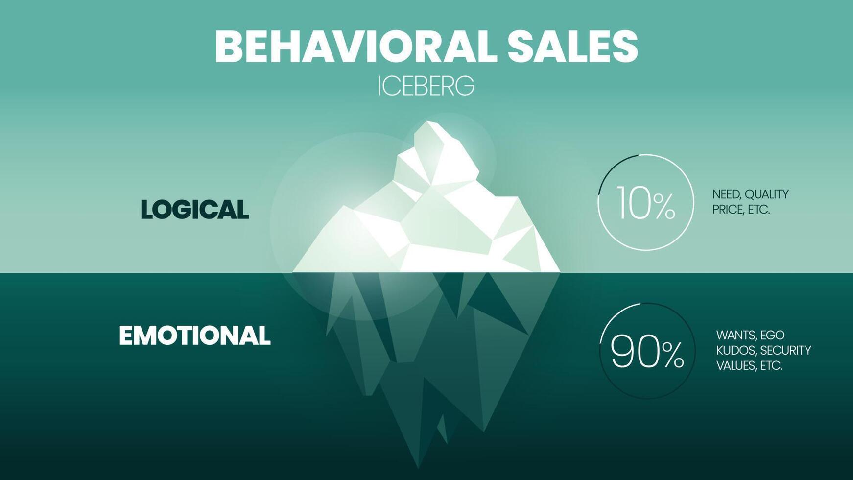 A vector illustration of Behavioral Sales iceberg model concepts has 4 elements. Surface is visible logical with 10 percent of need, price etc., underwater is invisible emotional with 90 percent icon.