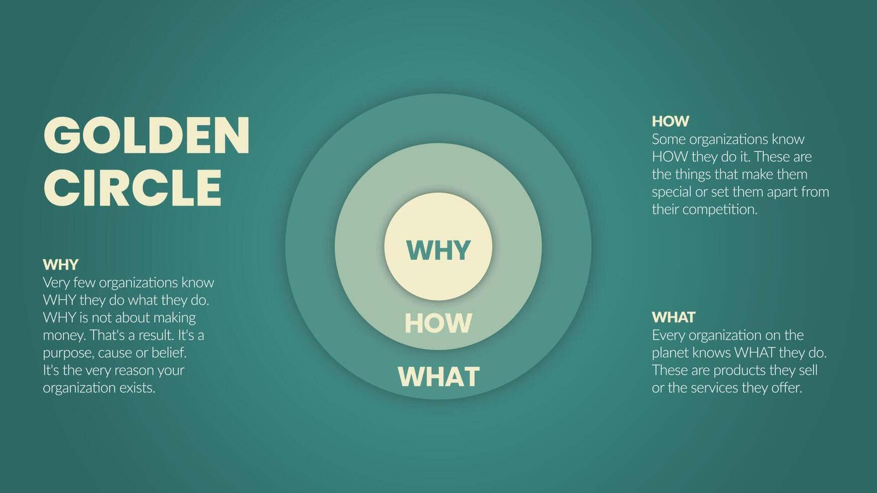 The Golden Circle and brain illustration of Simon Sinek are 3 elements starting with a Why question. Diagram vector presentation informs the origin of human performance or behavior of user target goal