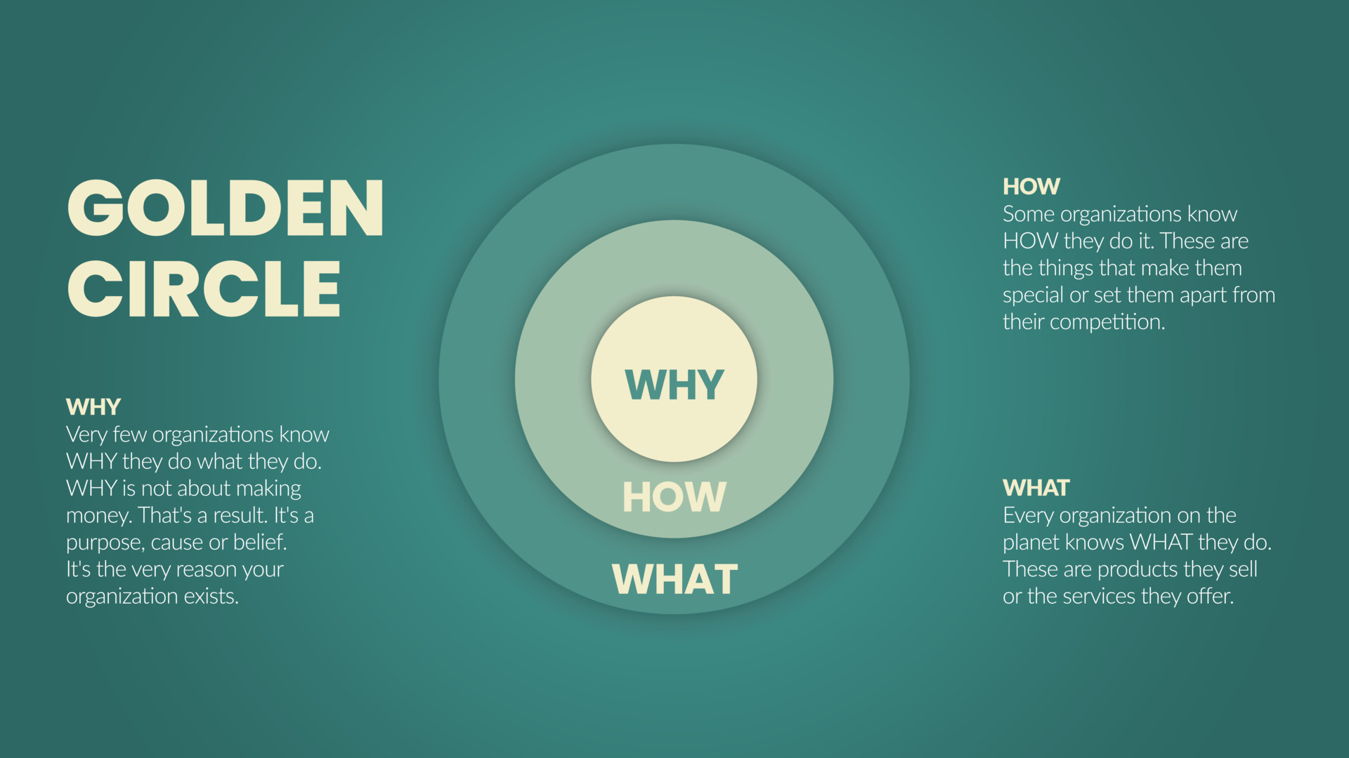 The Golden Circle and brain illustration of Simon Sinek are 3 elements starting with a Why