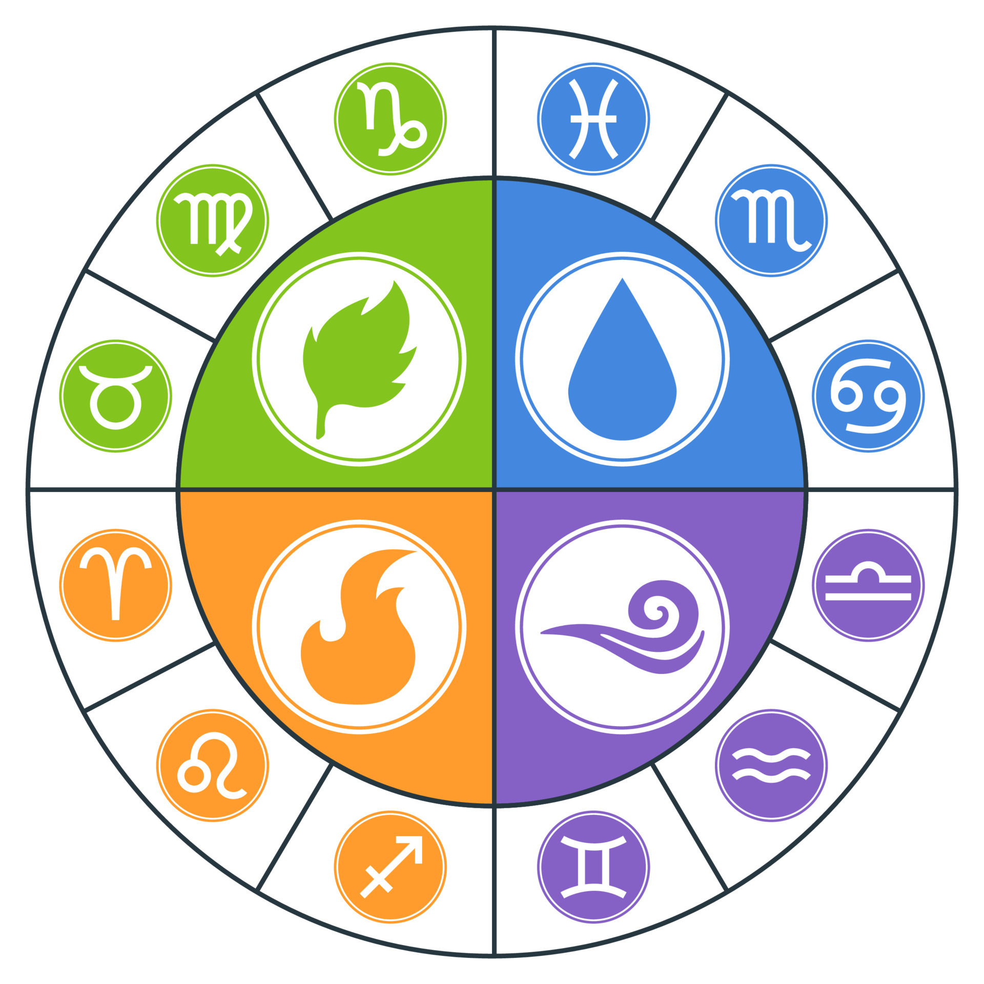 Circle Zodiac Signs. Zodiac Element. Horoscope signs Leo, Virgo