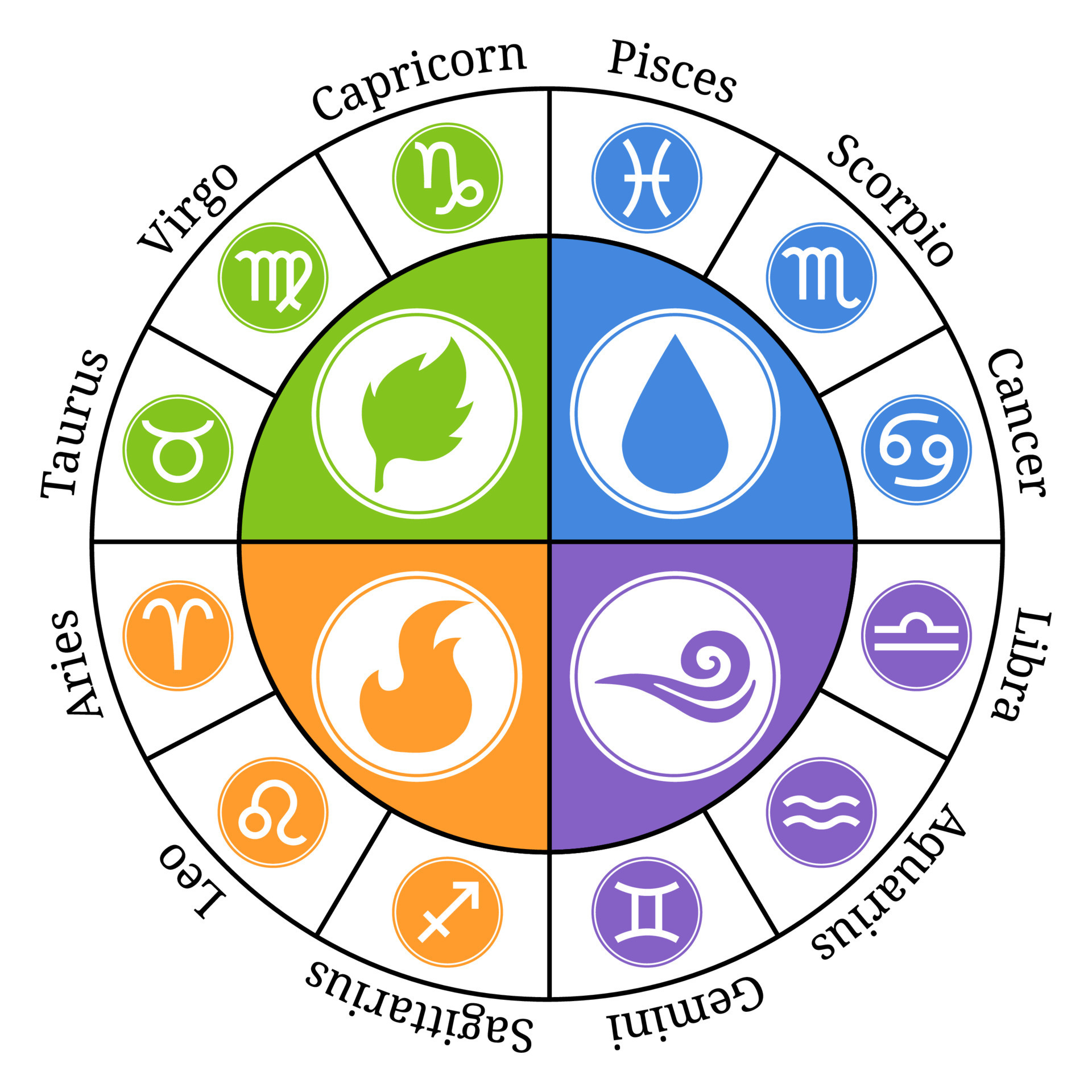 Circle Zodiac Signs Zodiac Element Horoscope Signs Leo Virgo