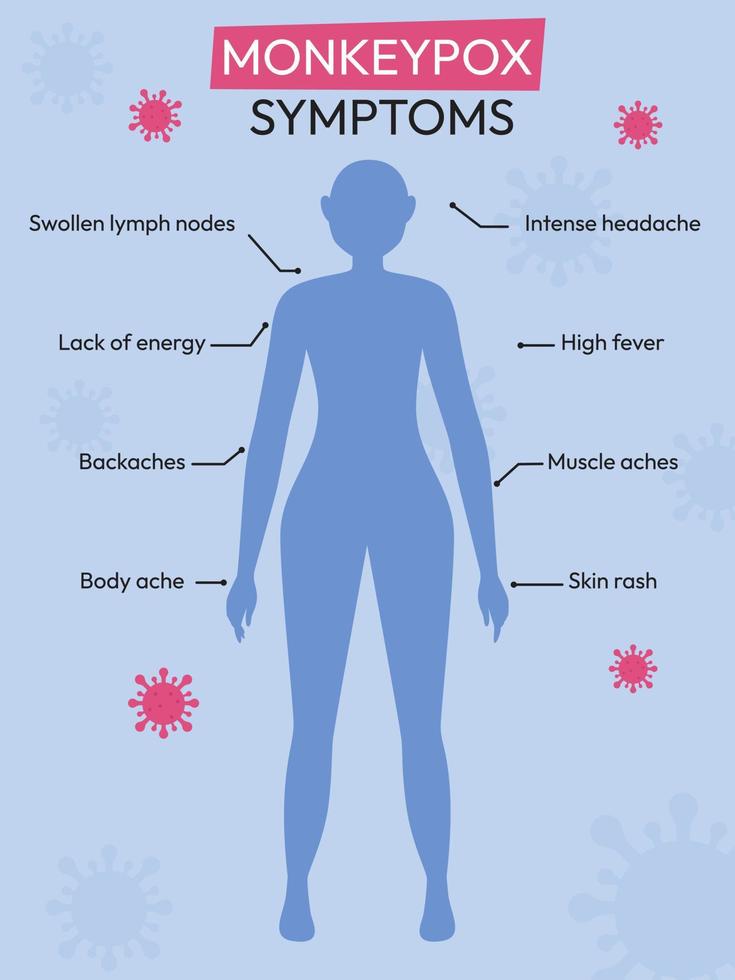 Monkeypox outbreak. Monkeypox virus symptoms infographic. Flat vector illustration for informing people about an infectious disease.