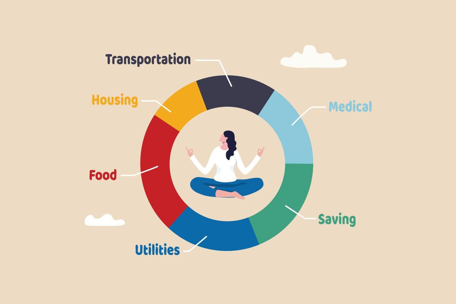 finanzas personales, gestión de presupuestos y gastos, categorías de contabilidad o gastos, concepto de ahorro e inversión, la mujer tranquila medita en el centro de los gastos y el gráfico circular de gastos. vector