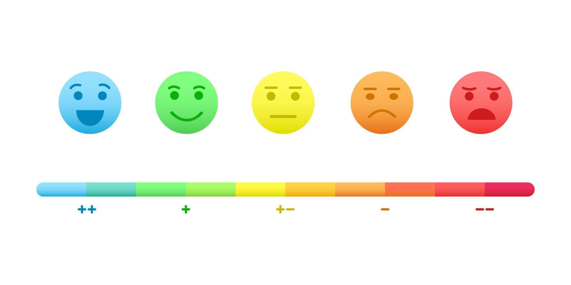 escala de humor caras con diferentes emociones, desde feliz hasta enojada y colorida barra de calificación con signos más, menos y neutrales. diseño de infografias para atencion al cliente vector