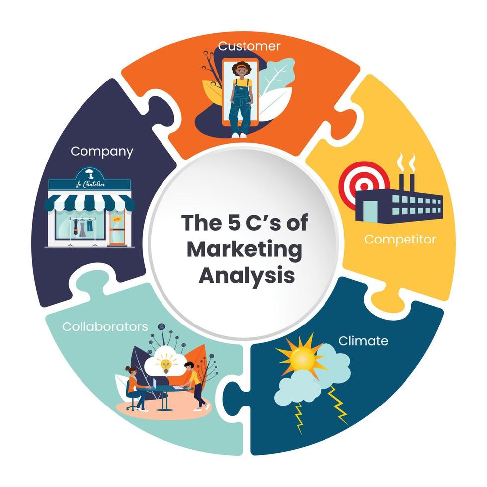 5C's of marketing analysis vector