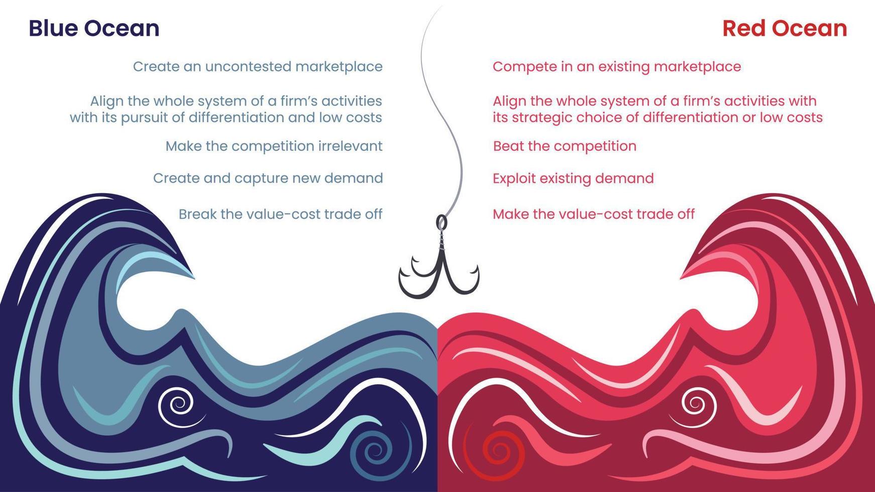 Blue versus Red Ocean Business Strategy Models vector