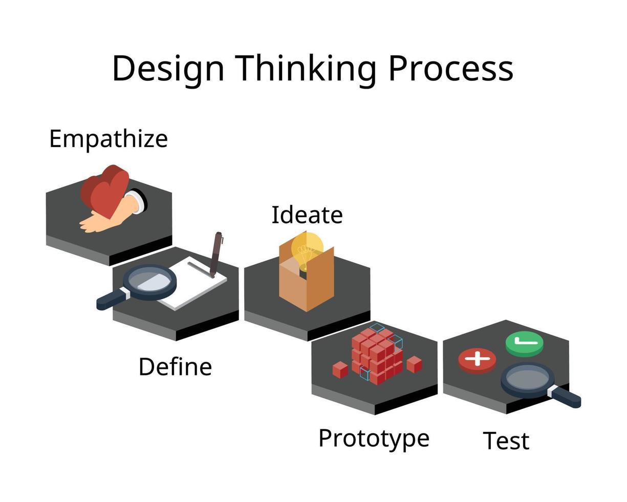 proceso de pensamiento de diseño para una forma de trabajar que busca comprender a los usuarios y resolver problemas. consta de cinco fases de empatizar, definir, idear, prototipar y probar vector