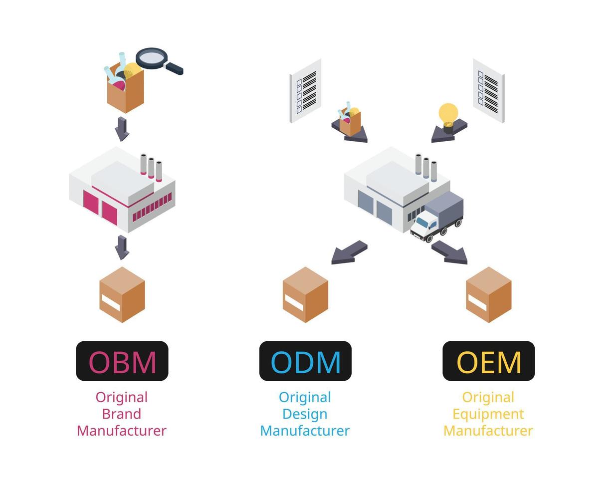 OEM compare with ODM and OBM to see the difference of type of manufacture vector