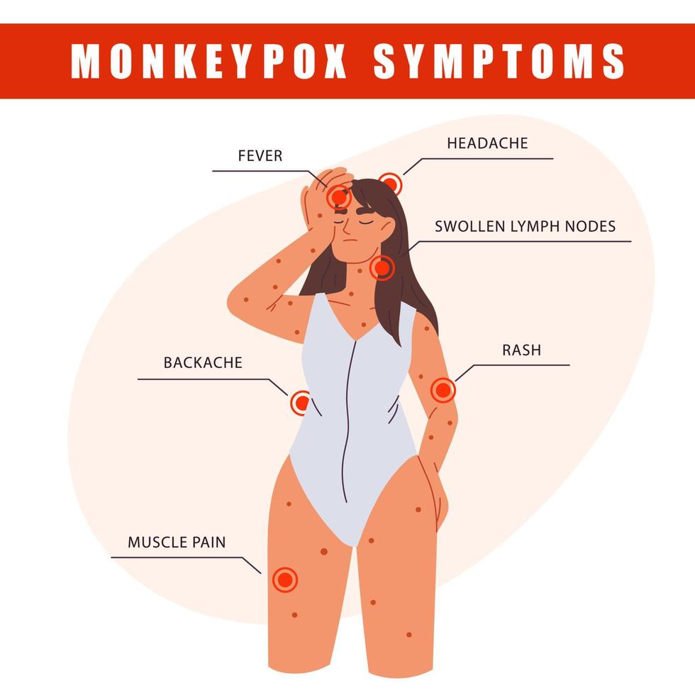 Monkeypox virus symptoms infographics. Woman with symptoms of Monkeypox. Fever, headache, rash. Information poster with symptoms of monkeypox virus. Woman suffering from the monkeypox virus vector