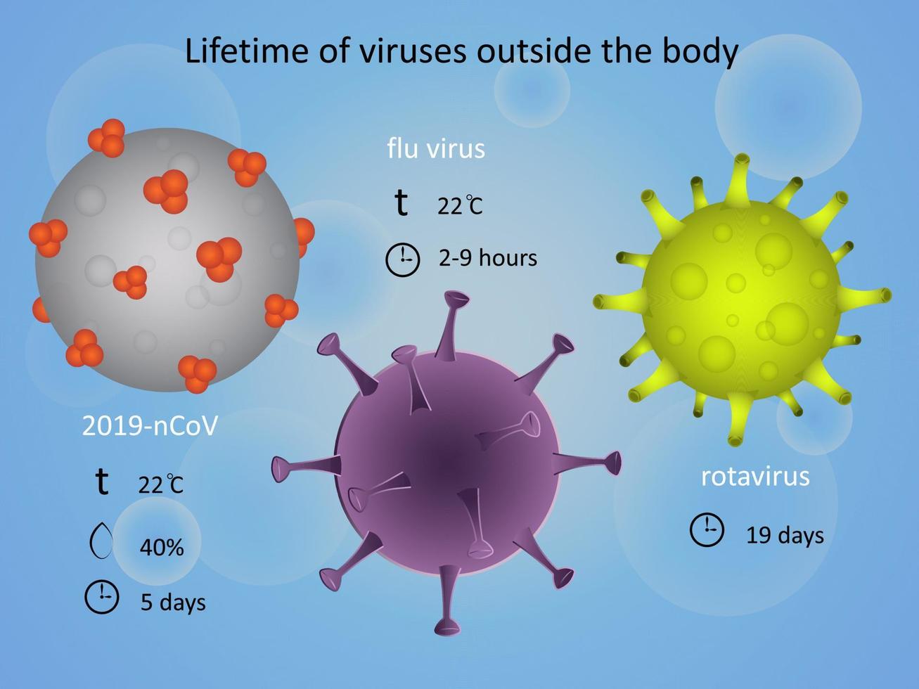 vida útil de los virus fuera del cuerpo. medicina, salud, infección. ilustración vectorial vector